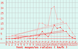 Courbe de la force du vent pour Le Luc (83)