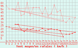Courbe de la force du vent pour Trelly (50)