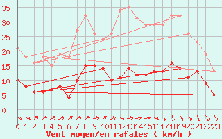 Courbe de la force du vent pour Trgueux (22)
