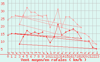 Courbe de la force du vent pour Gruissan (11)