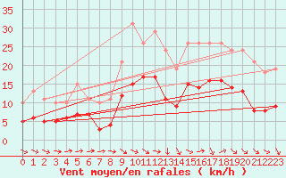 Courbe de la force du vent pour Bonnecombe - Les Salces (48)