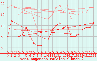 Courbe de la force du vent pour Miribel-les-Echelles (38)