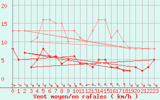 Courbe de la force du vent pour Le Luc (83)