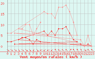 Courbe de la force du vent pour Saint-Jean-de-Vedas (34)