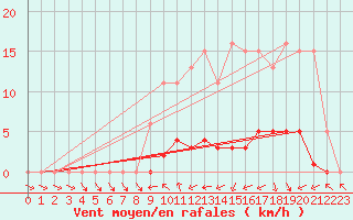 Courbe de la force du vent pour Neuville-de-Poitou (86)