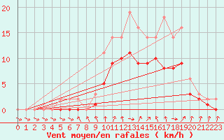 Courbe de la force du vent pour Izegem (Be)