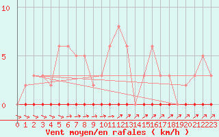 Courbe de la force du vent pour Le Mesnil-Esnard (76)