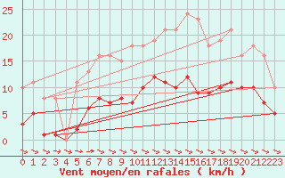 Courbe de la force du vent pour Treize-Vents (85)