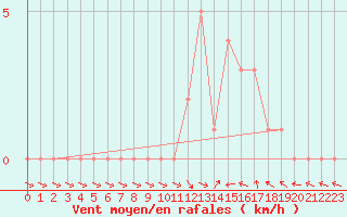 Courbe de la force du vent pour Selonnet (04)