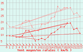 Courbe de la force du vent pour Saint-Michel-Mont-Mercure (85)