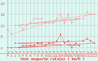 Courbe de la force du vent pour Le Mesnil-Esnard (76)
