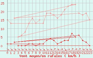 Courbe de la force du vent pour Ploeren (56)