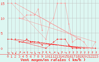 Courbe de la force du vent pour Charleville-Mzires / Mohon (08)