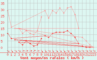 Courbe de la force du vent pour Boulaide (Lux)