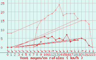 Courbe de la force du vent pour Treize-Vents (85)