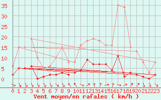 Courbe de la force du vent pour Roujan (34)