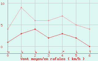 Courbe de la force du vent pour Torla