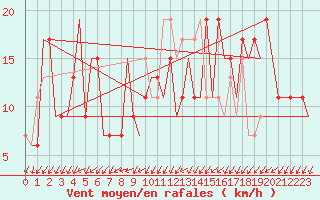 Courbe de la force du vent pour Kalmar