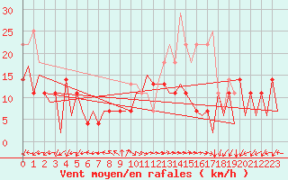 Courbe de la force du vent pour Baia Mare