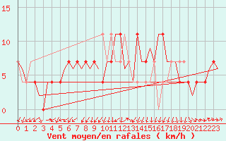Courbe de la force du vent pour Laupheim