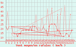 Courbe de la force du vent pour Moscow / Sheremet