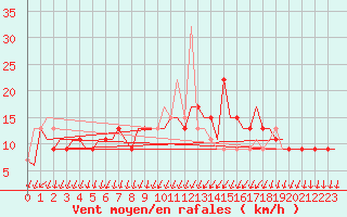 Courbe de la force du vent pour Lycksele