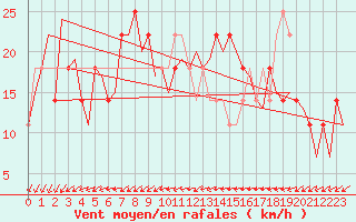 Courbe de la force du vent pour Altenstadt