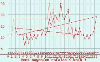 Courbe de la force du vent pour Fritzlar