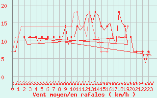 Courbe de la force du vent pour Laupheim