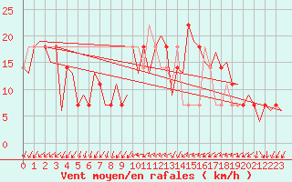 Courbe de la force du vent pour Laupheim