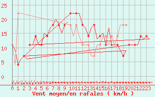 Courbe de la force du vent pour Niederstetten