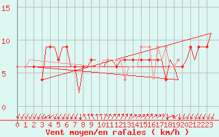 Courbe de la force du vent pour Gnes (It)