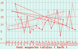 Courbe de la force du vent pour Murted Tur-Afb