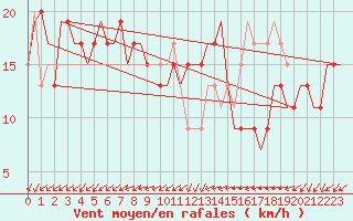 Courbe de la force du vent pour Vasteras / Hasslo