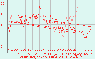 Courbe de la force du vent pour Laupheim