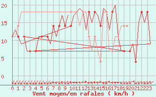 Courbe de la force du vent pour Wunstorf