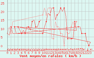Courbe de la force du vent pour Laupheim
