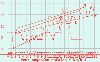 Courbe de la force du vent pour Laupheim