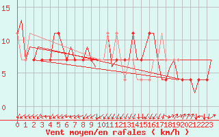 Courbe de la force du vent pour Laupheim