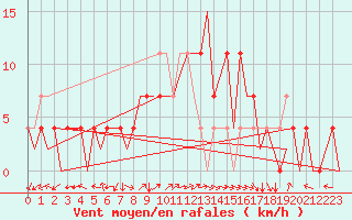Courbe de la force du vent pour Ingolstadt