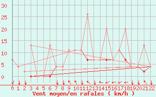 Courbe de la force du vent pour Remada