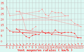 Courbe de la force du vent pour Engins (38)