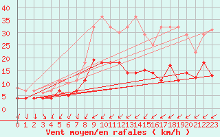 Courbe de la force du vent pour Quickborn