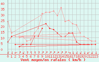 Courbe de la force du vent pour Fribourg (All)