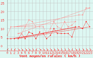 Courbe de la force du vent pour Fribourg (All)