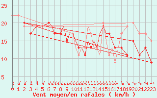 Courbe de la force du vent pour Scilly - Saint Mary