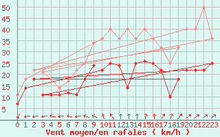 Courbe de la force du vent pour Leck