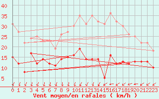 Courbe de la force du vent pour Orly (91)