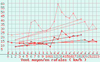 Courbe de la force du vent pour Roissy (95)
