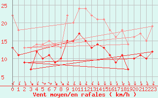 Courbe de la force du vent pour Pontoise - Cormeilles (95)
